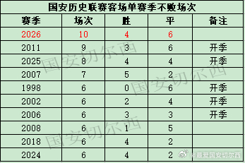 【国安职业联赛及各项赛事客场的不败场次】  球队在联赛客场0-0战平上海海港，本