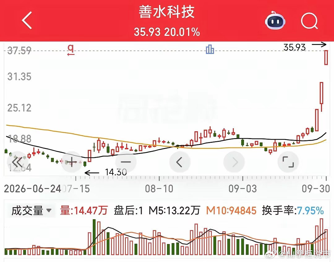 A股九月涨幅排名前十。一种模式全网打尽。近岸蛋白，涨幅133.23%；新华传媒，