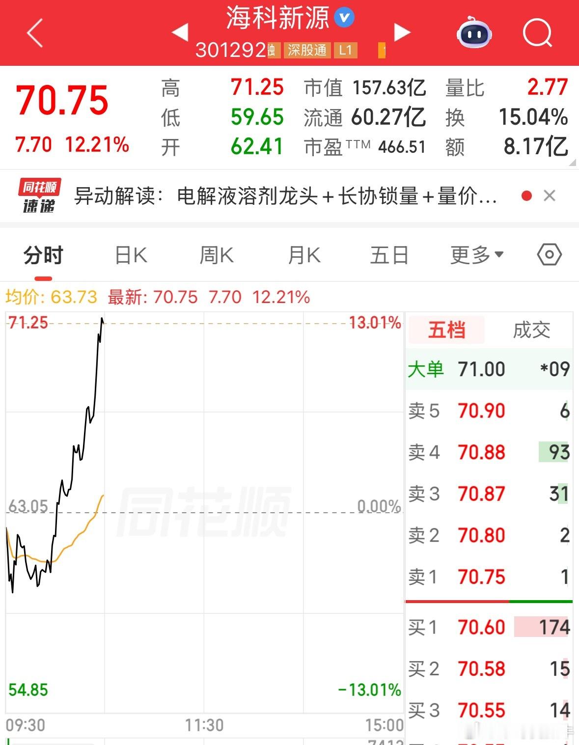 恭喜有跟上牛哥步伐的朋友 海科新源起飞 懂的点赞啦 