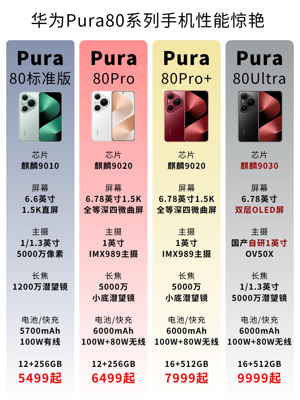 华为Pura80 基础版
参考价:¥5499
入门即豪华！ 搭载麒麟9020升级