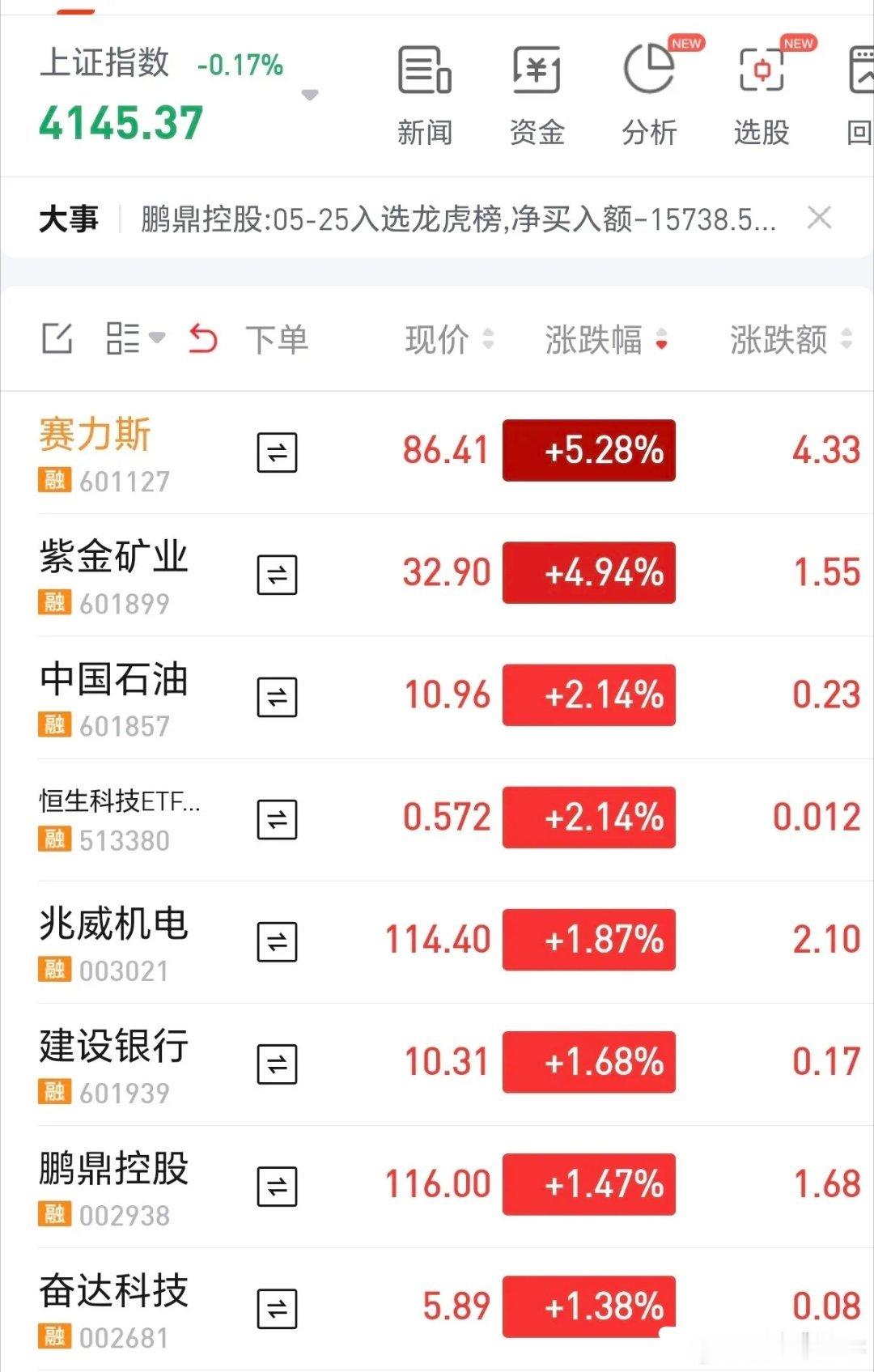 逆势大涨5%！赛力斯利空出尽，M9明日引爆行情，110元见！今天A股超4000家