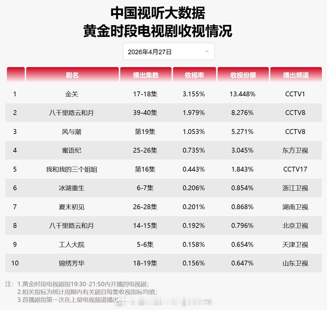 2026年4月27日中国视听大数据CVB黄金档电视剧收视率日榜TOP101 金关