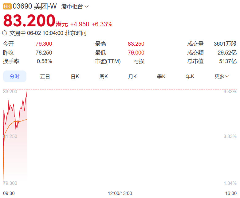 【美团大涨5%】6月2日，美团涨幅扩大至5%。美团昨日公告，第一季度营收910.