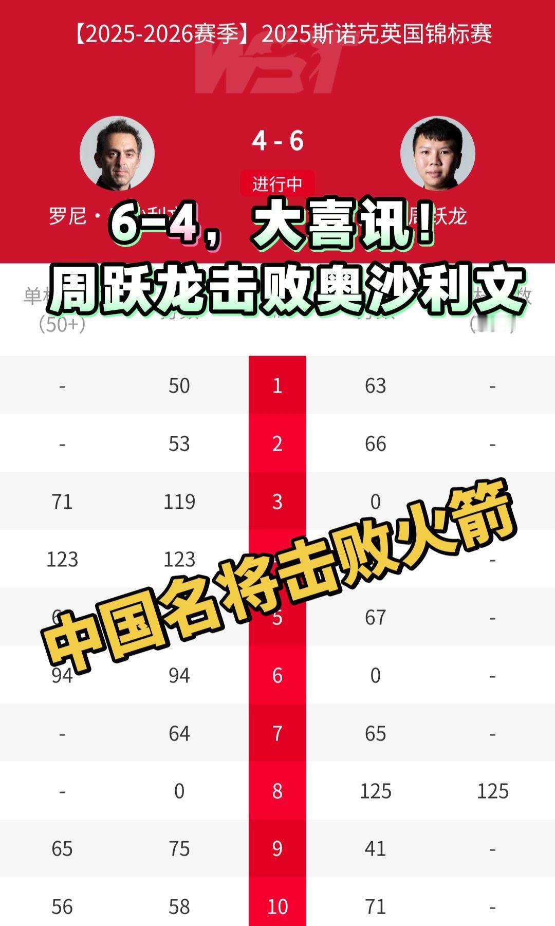 大喜讯，6-4，中国名将周跃龙击败史上第一奥沙利文。刚刚结束的英锦赛第一轮的一场