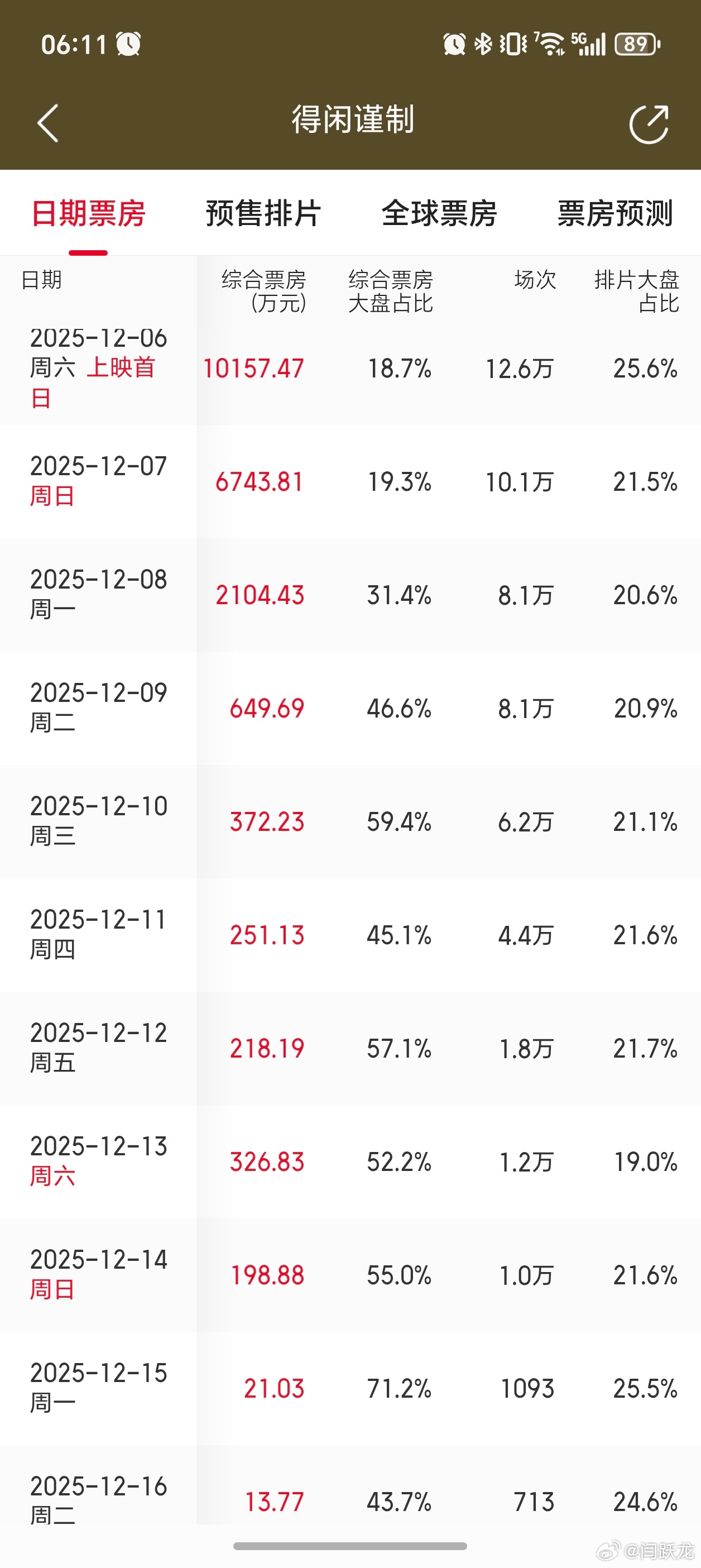 得闲谨制排片占比上涨看排片占比变化不大呀。 