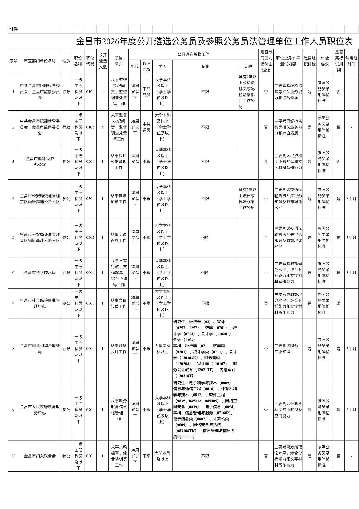 金昌市公务员遴选17人！本科可报！

🔹单位名称: 金昌市市直机关及参照公务员