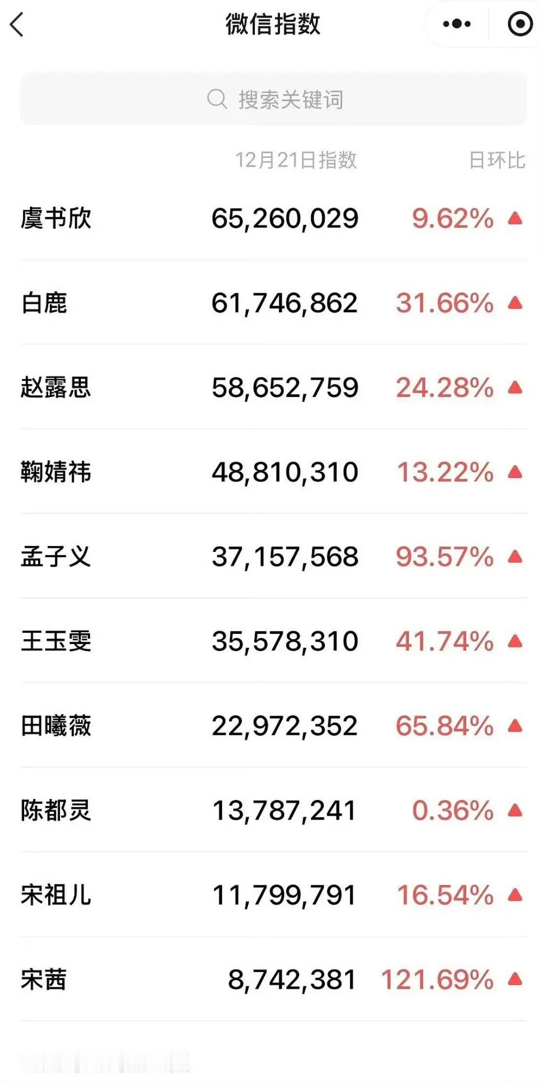 虞书欣没参加星光大赏，v指女明星还断层了