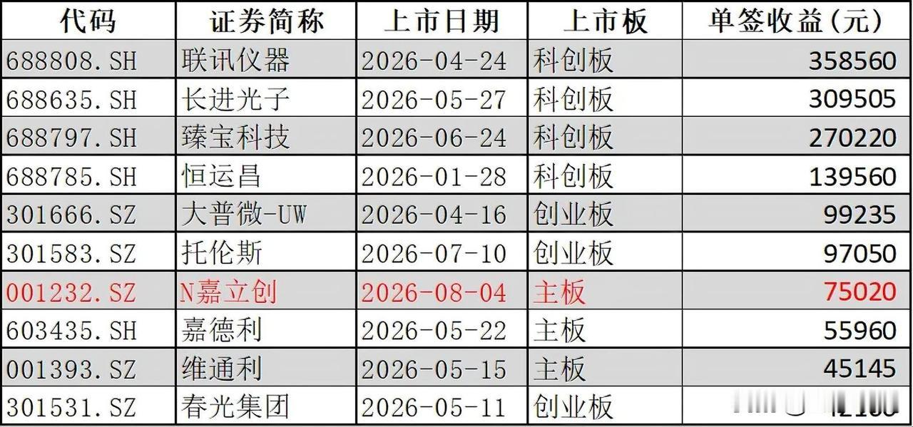中一签赚7.5万，嘉立创这个肉签不小。

发行价84.46，盘中最高冲到234.