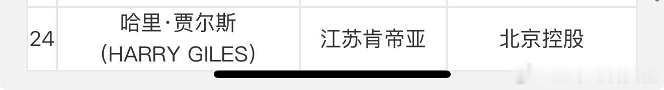 江苏肯帝亚将大外援贾尔斯的优先续约权交易到了北控男篮。北控这个休赛期的操作也算正