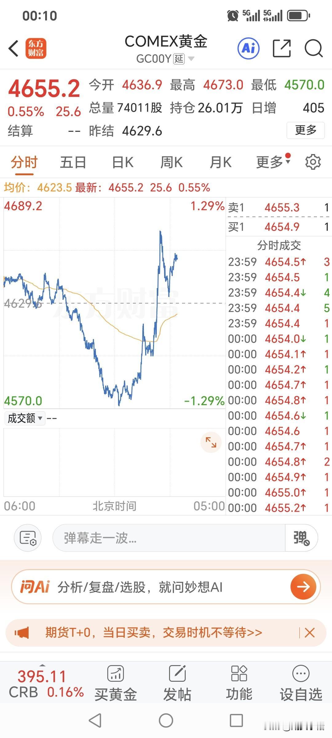 十分钟前，
凌晨的钟声响起了。
习惯性看眼国际金价走势。
国际金价现在为4655