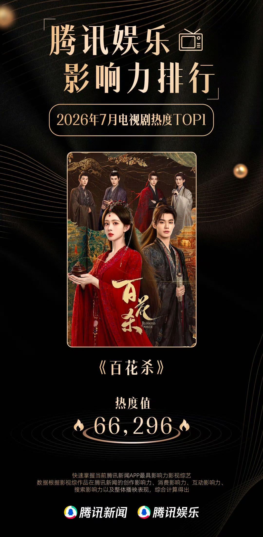 孟子义7月热度双登顶百花杀孟子义七月热度强势登顶，剧集拿下电视剧热度首位，沈汐和