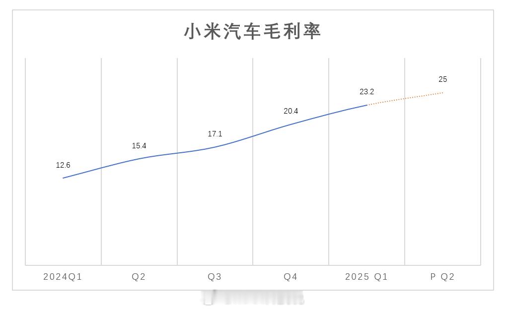 小米汽车二季度毛利率，能不能超过25%？随便评论能或不能，还是到时候抽5人发红包