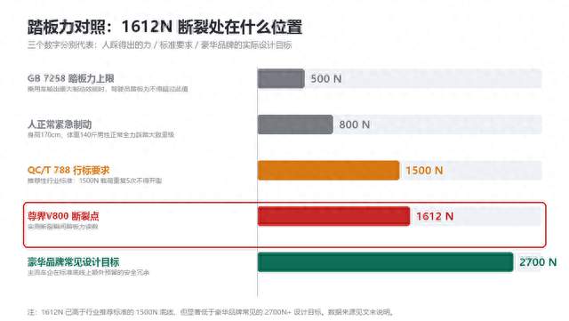 尊界V800刹车踏板断裂技术拆解：1612N踩断的塑料支架问题在哪？