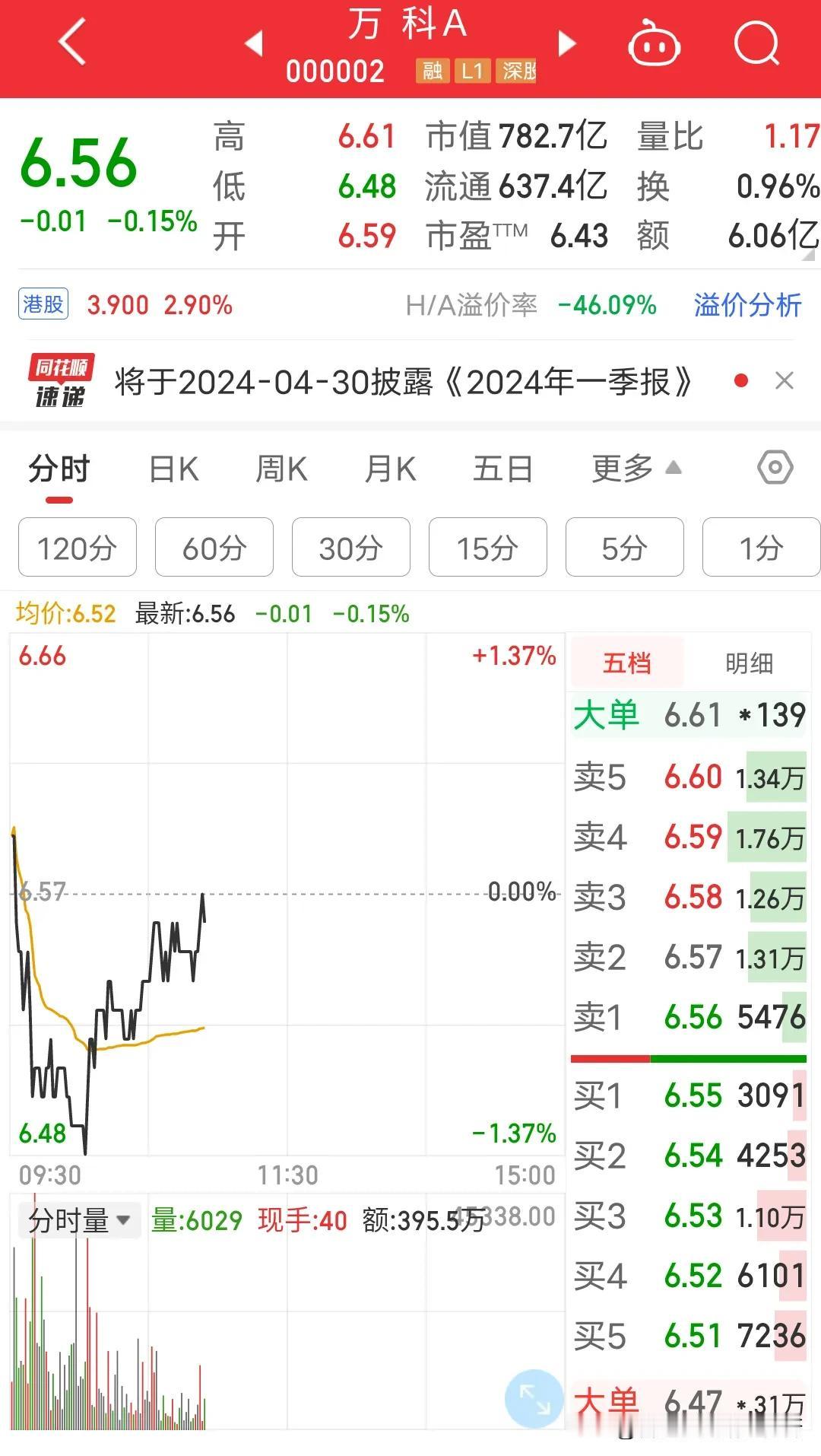 万科今天又是跌破新低，万科整个四月份到目前为止可以简单概括为连续跌八个交易日反弹