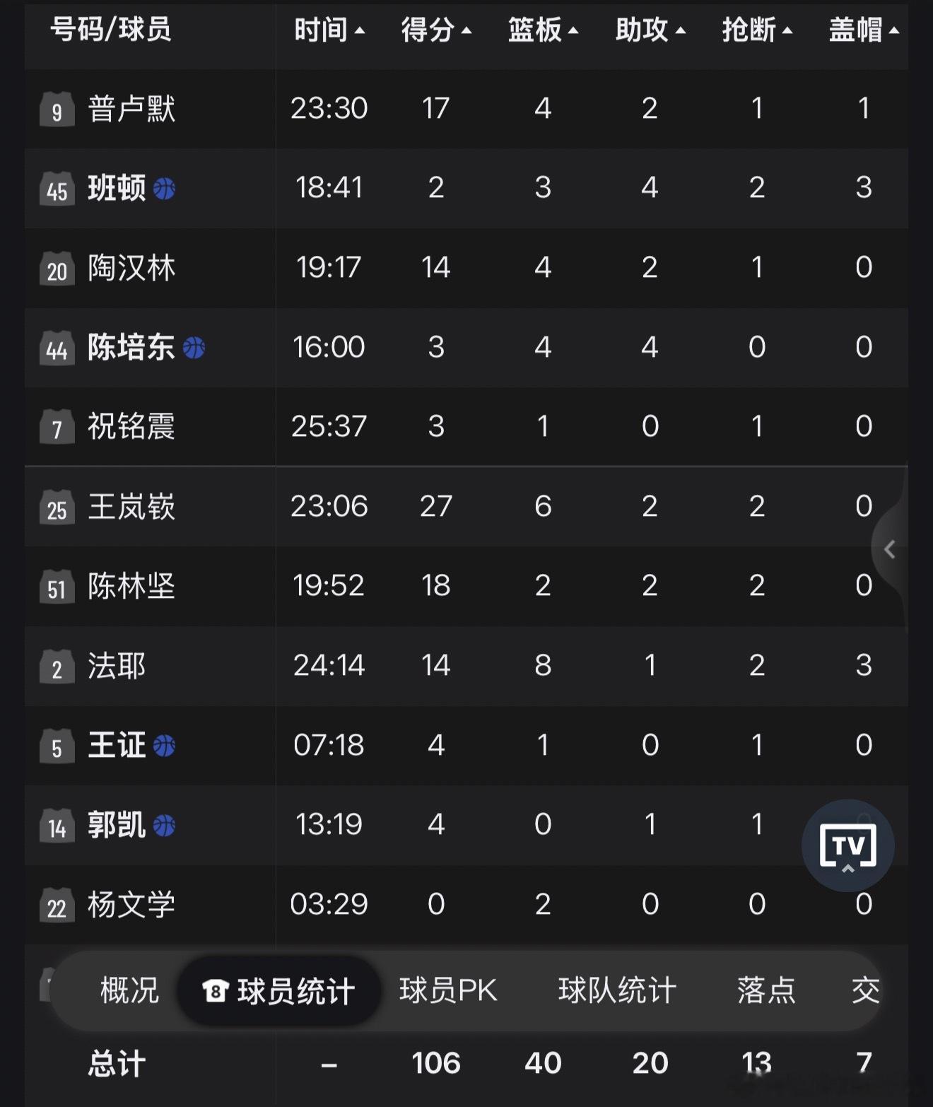 山东男篮  山东高速客场106:97战胜南京同曦宙光，取得新赛季首场胜利！本场比
