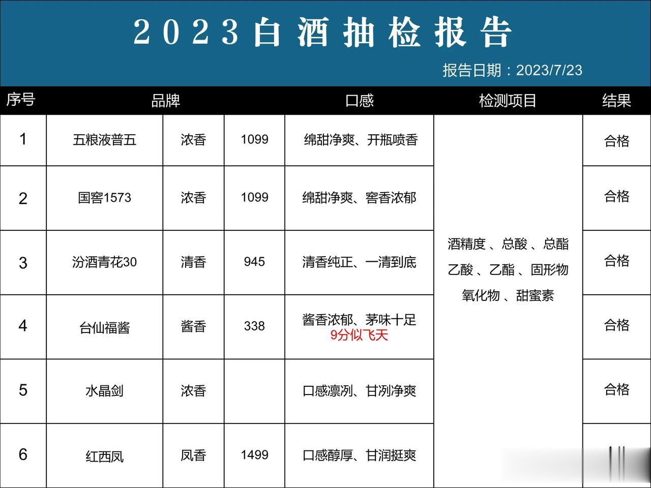 就在刚刚！我国国内6大名酒质检报告公布，这6款全是纯粮酿造，可以放心喝！

1.