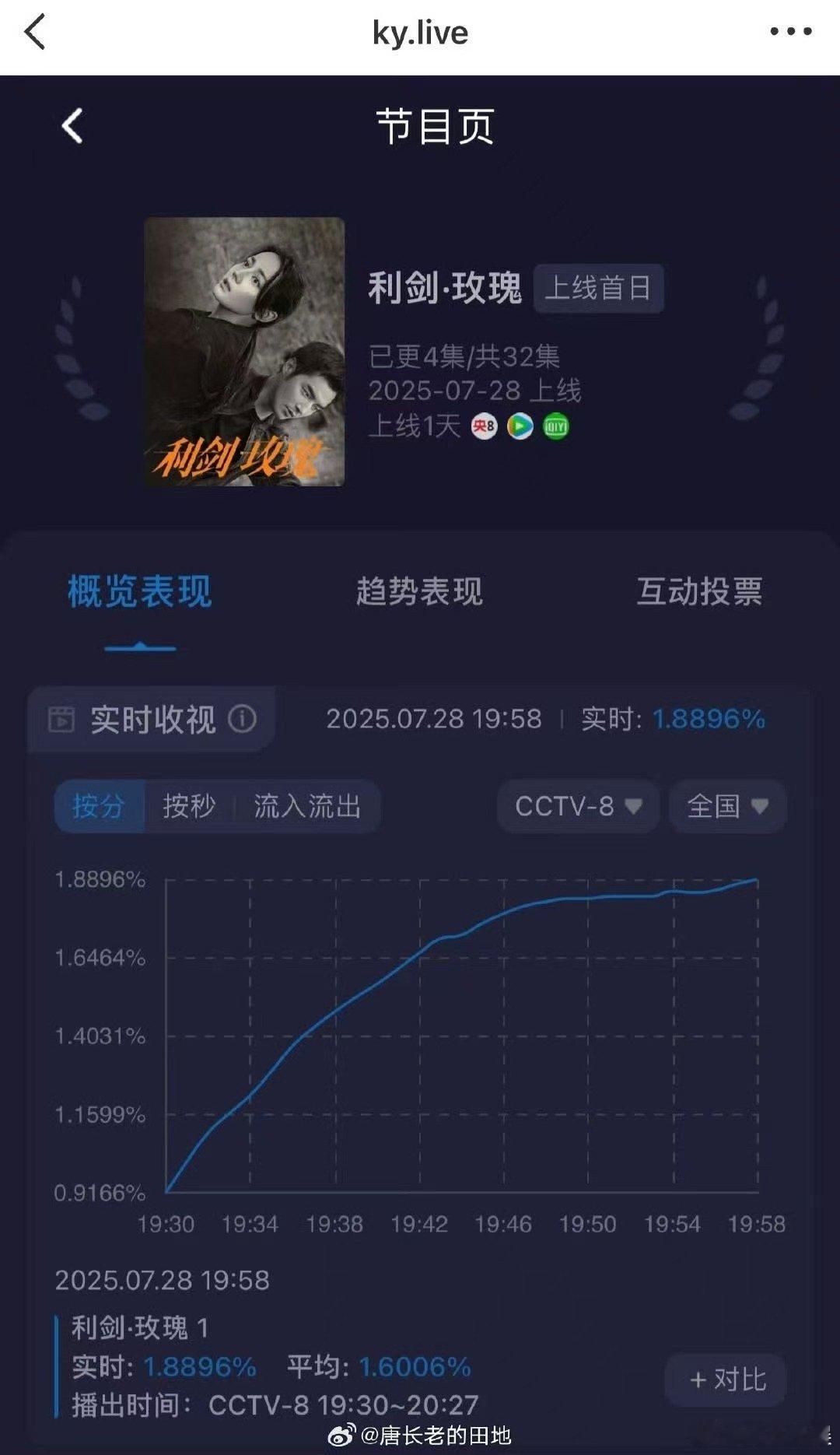 利剑玫瑰收视率一路飙升利剑玫瑰全国同时段收视率第一利剑玫瑰全国同时段收视率第一，