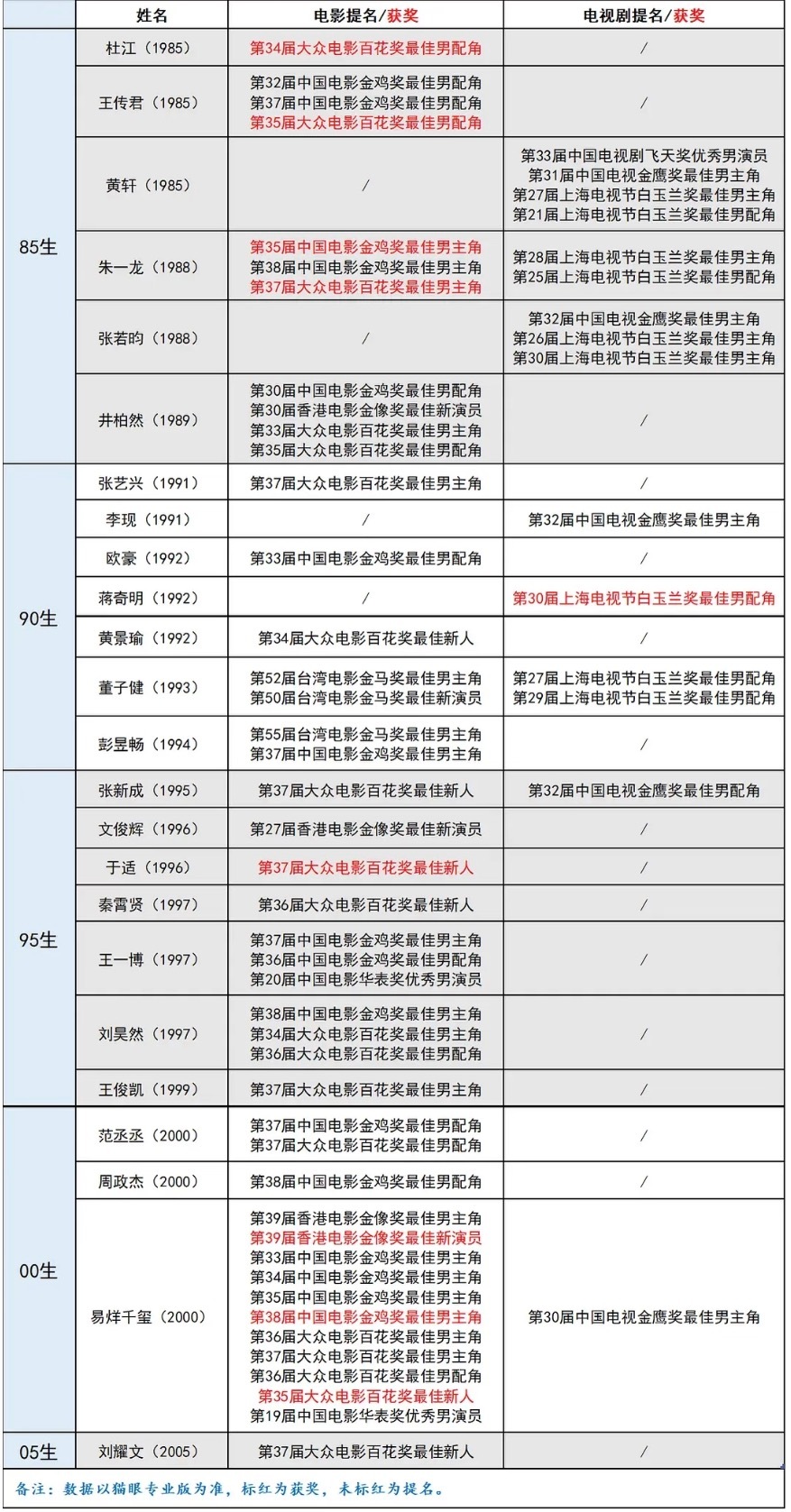 易烊千玺网站新自拍感觉四字今天的地位不是一点黑水就能动摇的，电影圈毫无争议第一梯