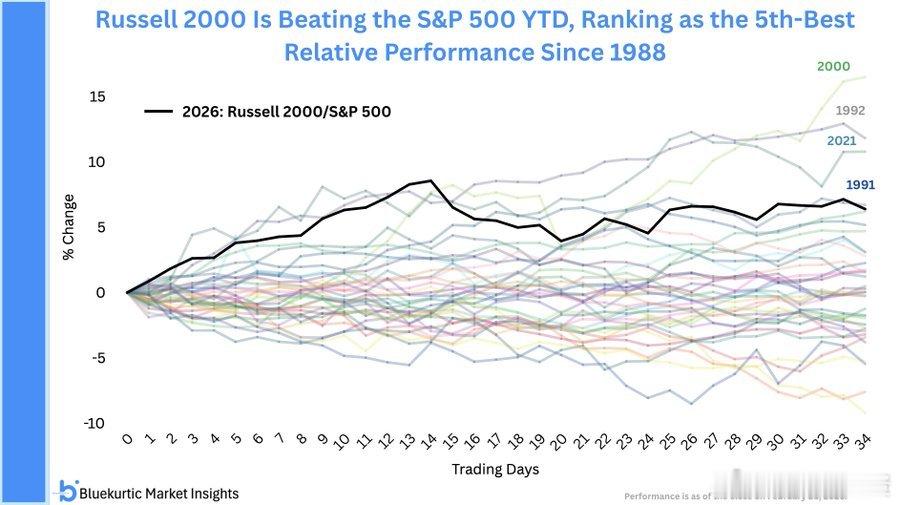 自 1988 年以来， 罗素 2000 指数  相对于标普 500 指数 的表现