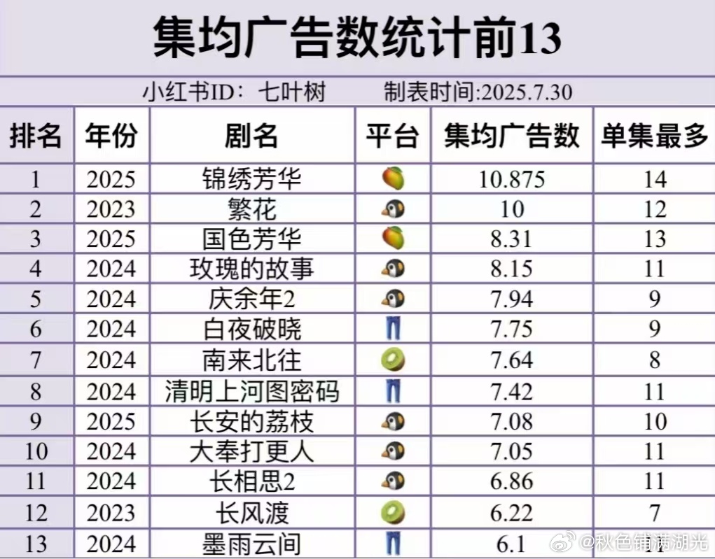 剧集集均广告数前13名锦绣芳华 繁华 国色芳华 玫瑰的故事 庆余年2 白夜破晓 