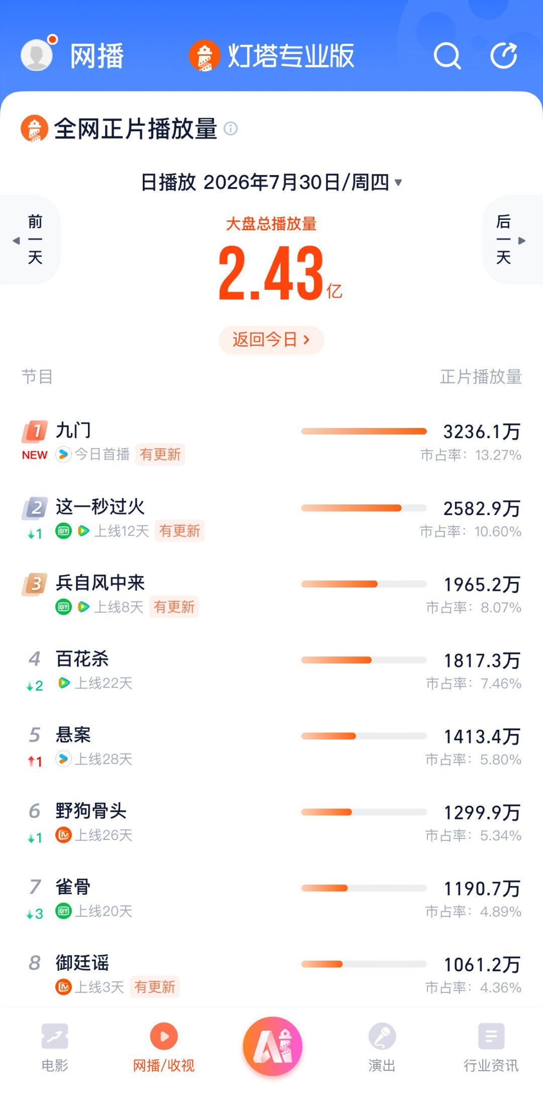 看完九门再也回不去AI剧 暑期档黑马非《九门》莫属，各项数据断层领跑，真人演员对