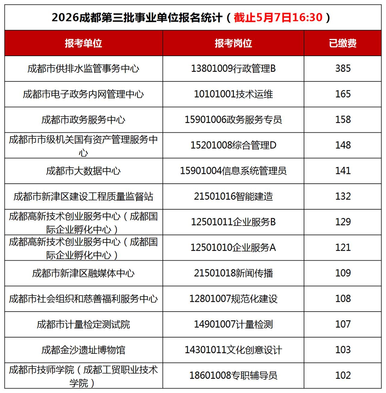 【今日报名第2天】截至5月7日16:30，成都事业单位2026年第三批招聘报名人