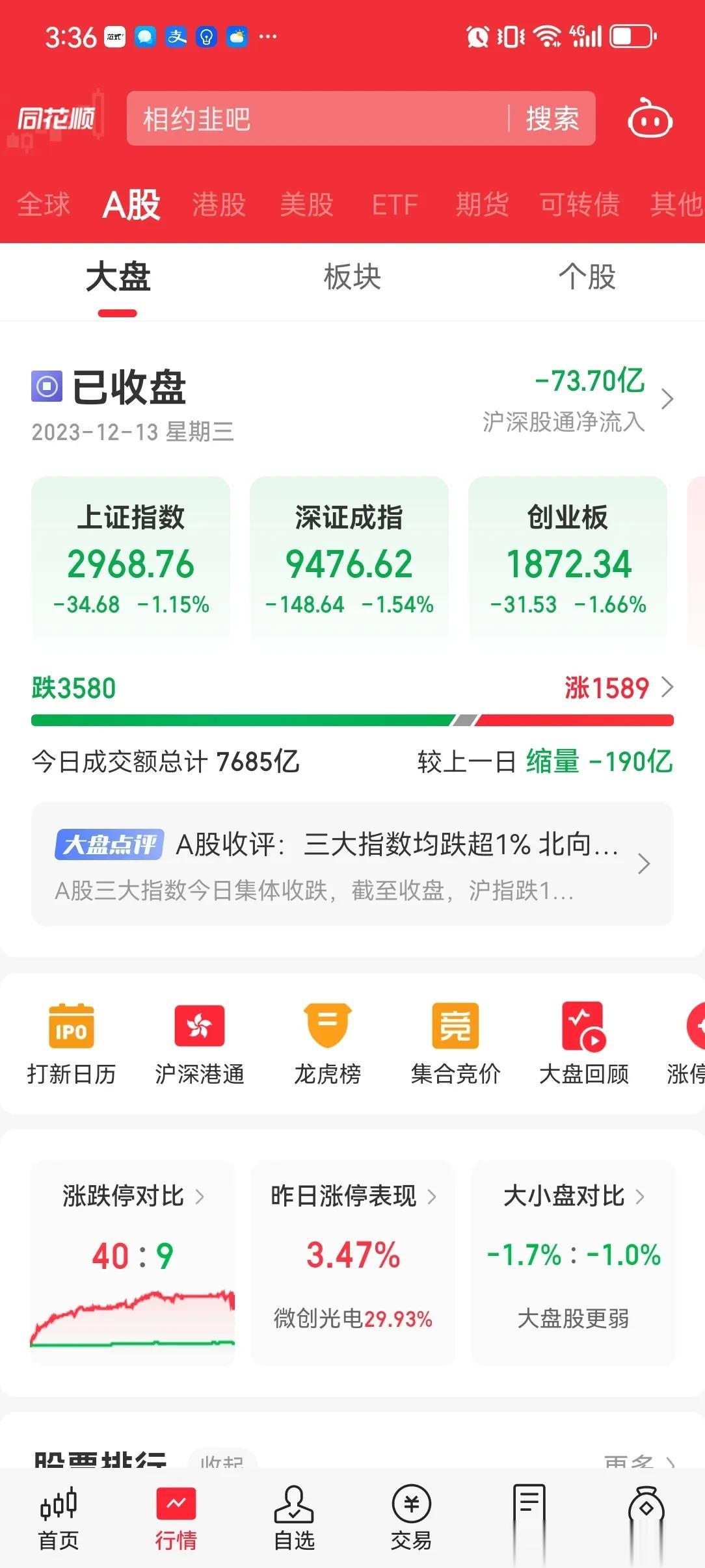 今天市场又大跌了，全天成交量继续缩量 7000 亿， 内资全天流出 350 亿以