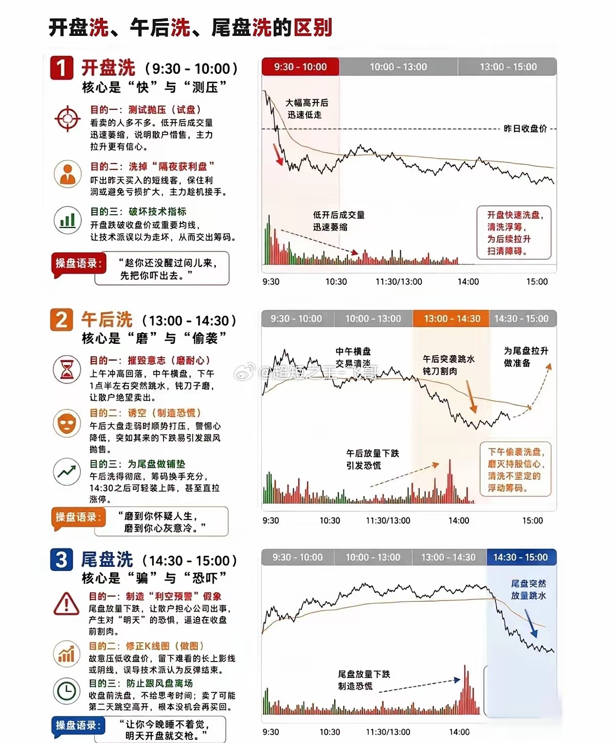 分不清洗盘和出货？无数散户卖在拉升前夜，看懂主力洗盘五大时机少走弯路不少股民都有