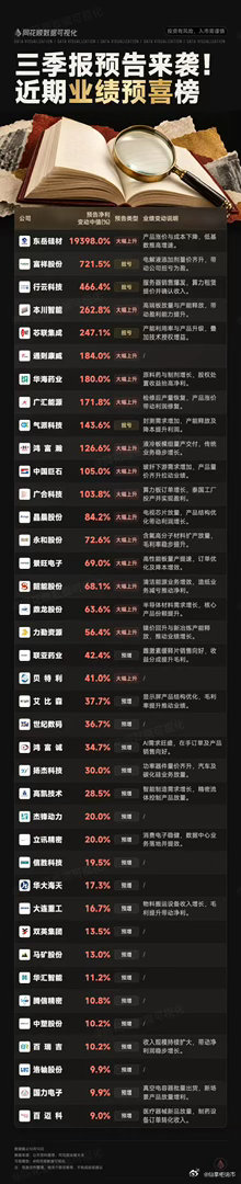 三季报预告密集出炉！整理一份业绩预喜名单🔥 东岳硅材增速遥遥领先，产品涨价叠加