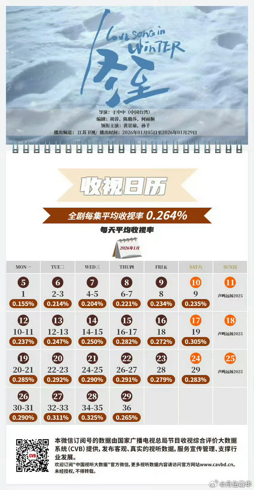 别带黄景瑜了，黄景瑜是一部网播一整年的“老”剧，都能让江苏卫视单日摸到几个0.3