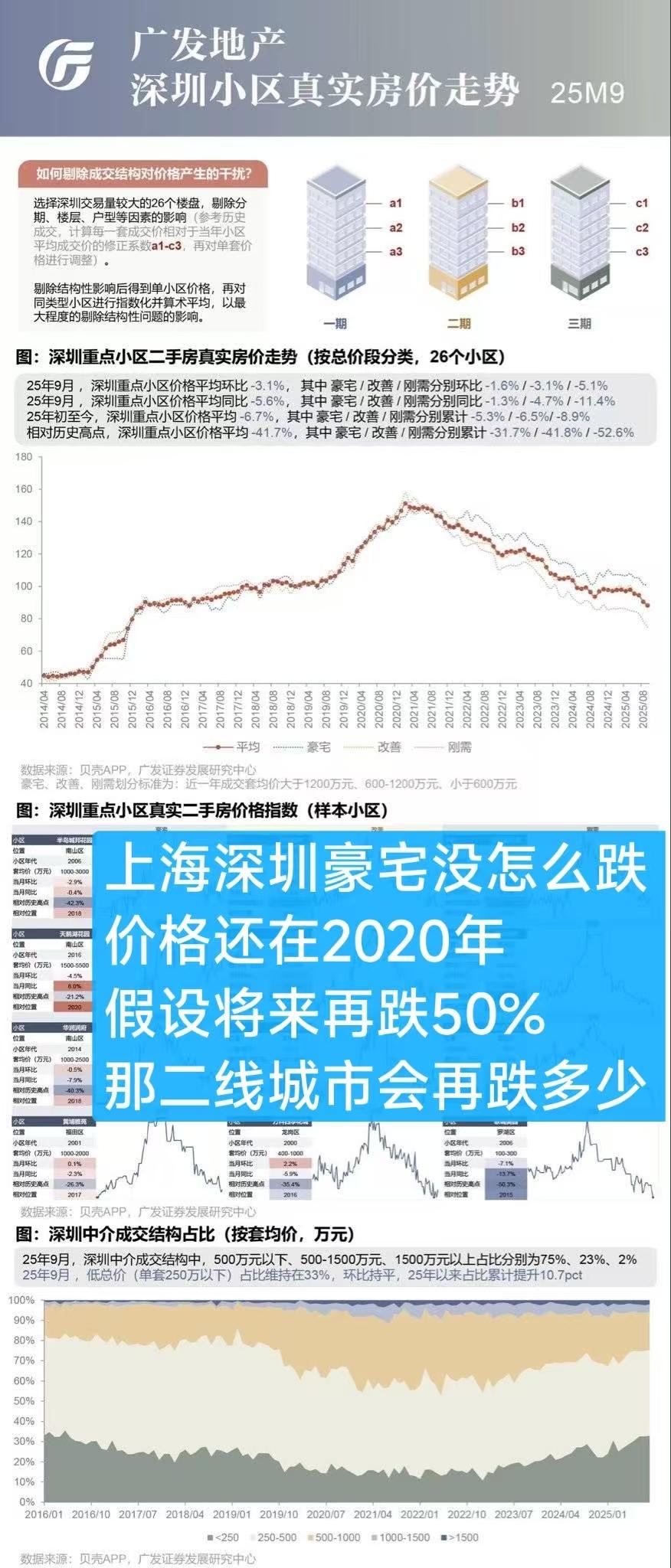 深圳房价真相曝光！报告用新算法剔除干扰，真实跌幅超40%，刚需盘最受伤

当市场