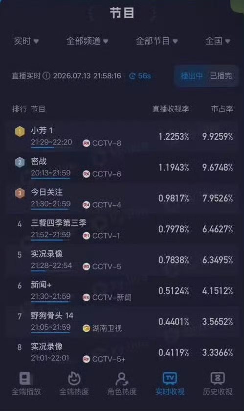 小芳首播反馈电视剧小芳首播收视登顶全国第一，热度直冲19392，反套路轻喜剧打破