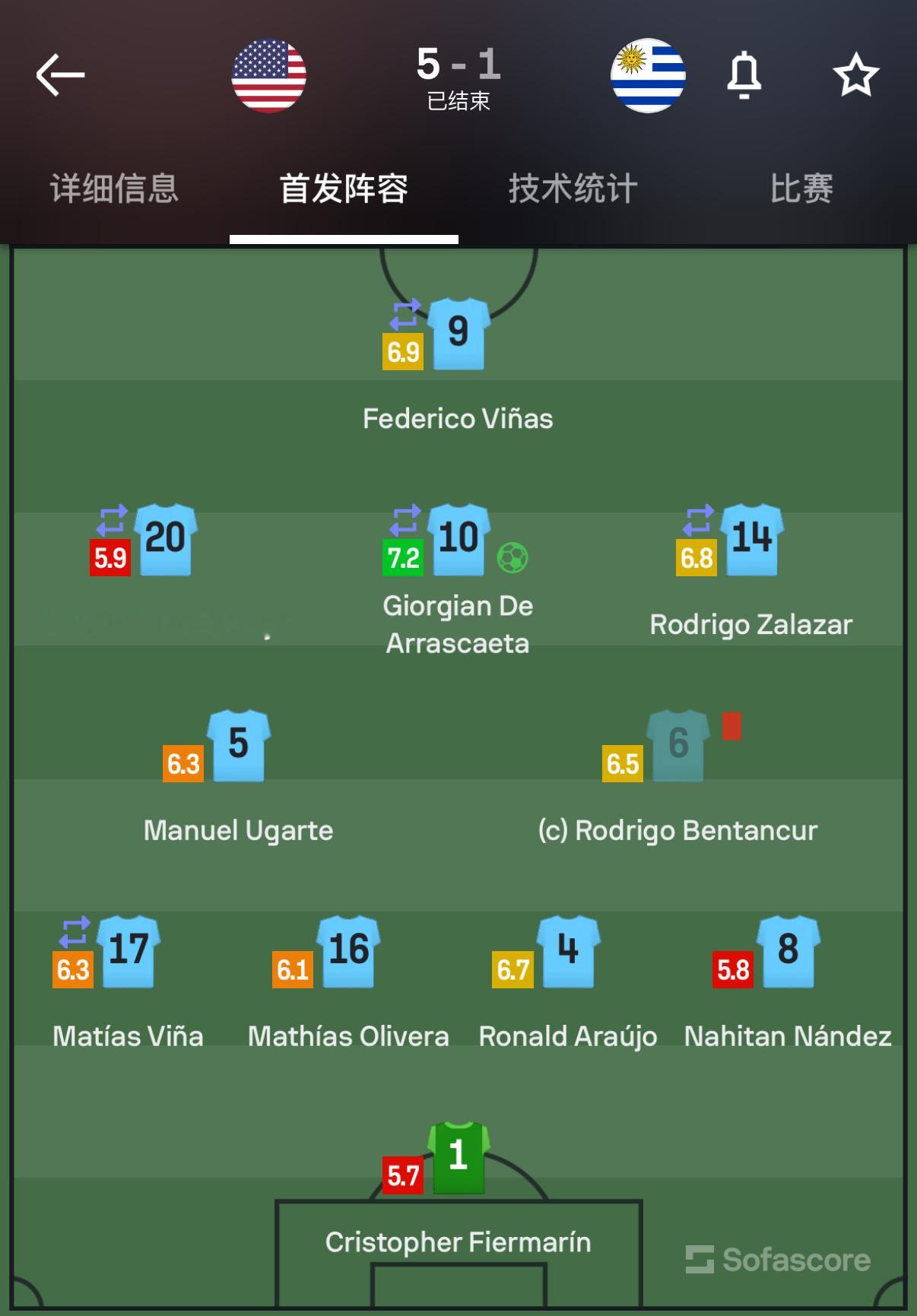 What's up？美国5:1乌拉圭。其中四个球都是美职联球员进的……美职联还是