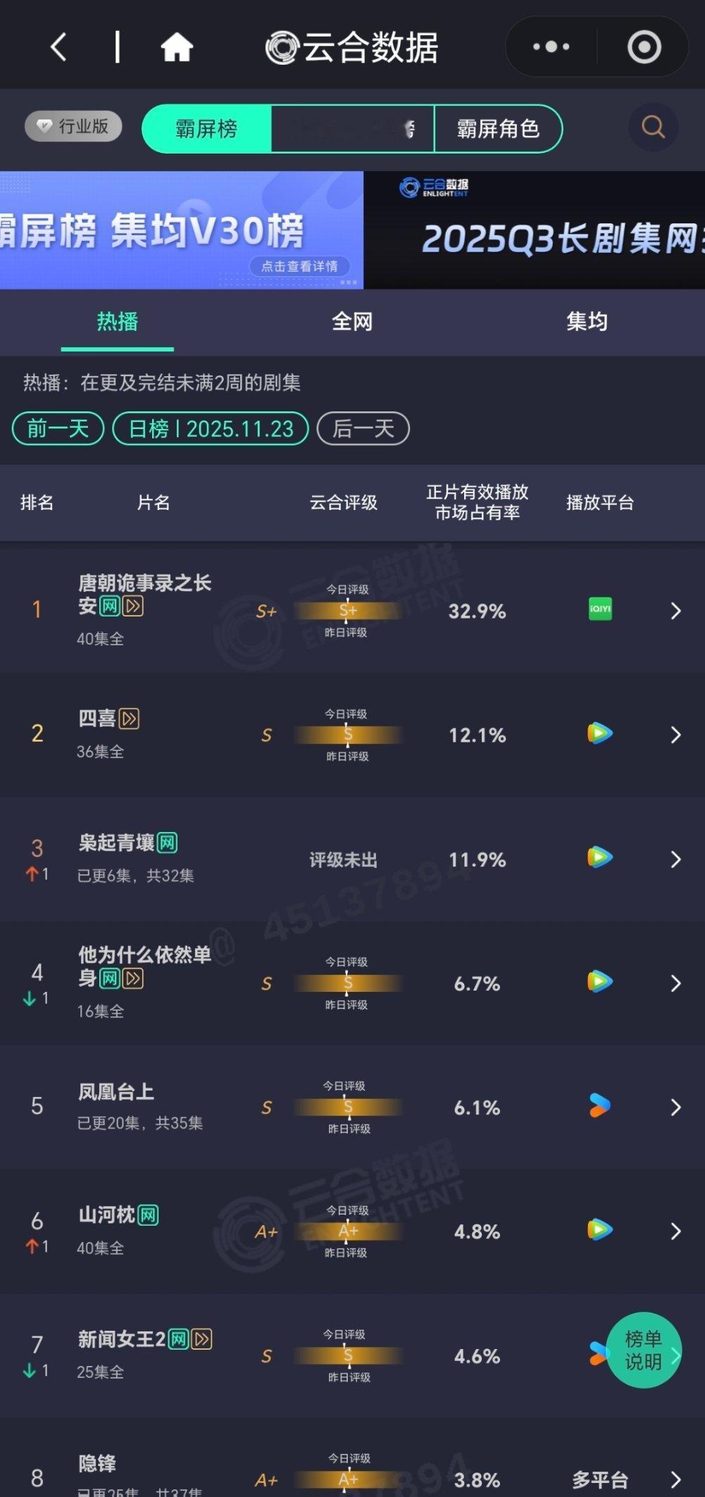 枭起青壤次日11.9 2100+ 翻1.8倍今天周一，上午十点就热度交叉，血扑走