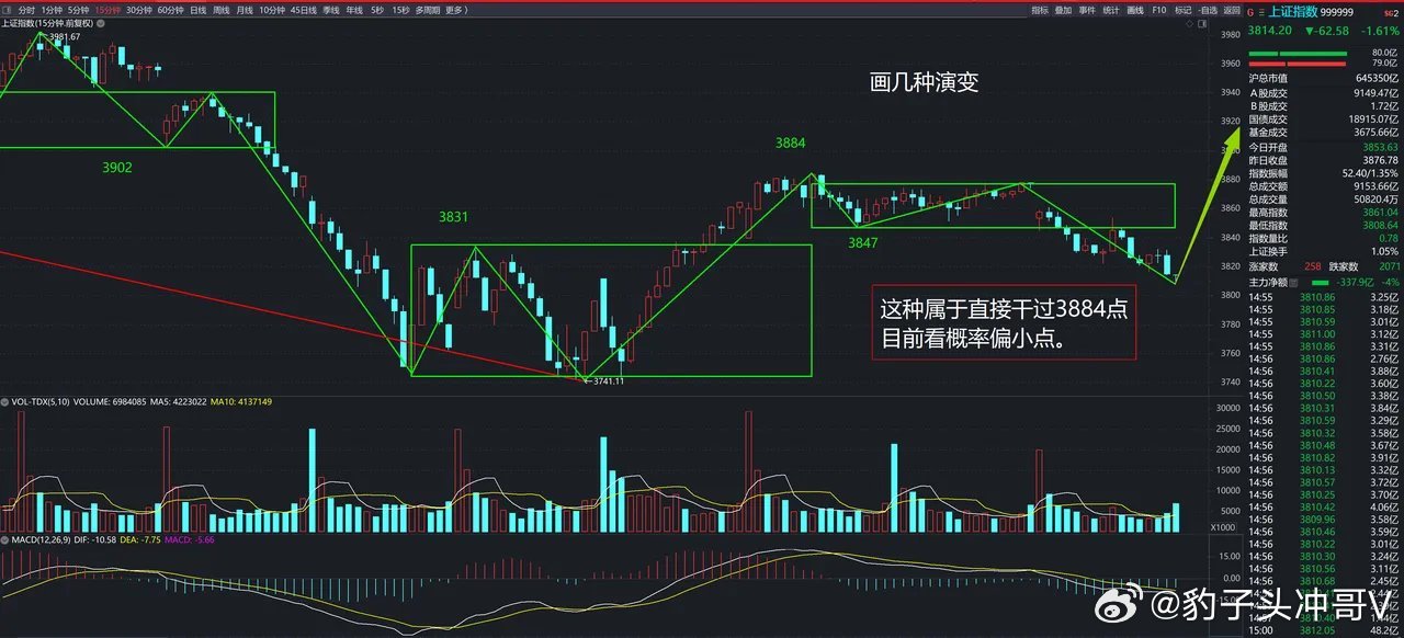 缠论技术复盘：再度大跌！15分钟级别进入中枢扩展，后市两条演化路径清晰今天市场再