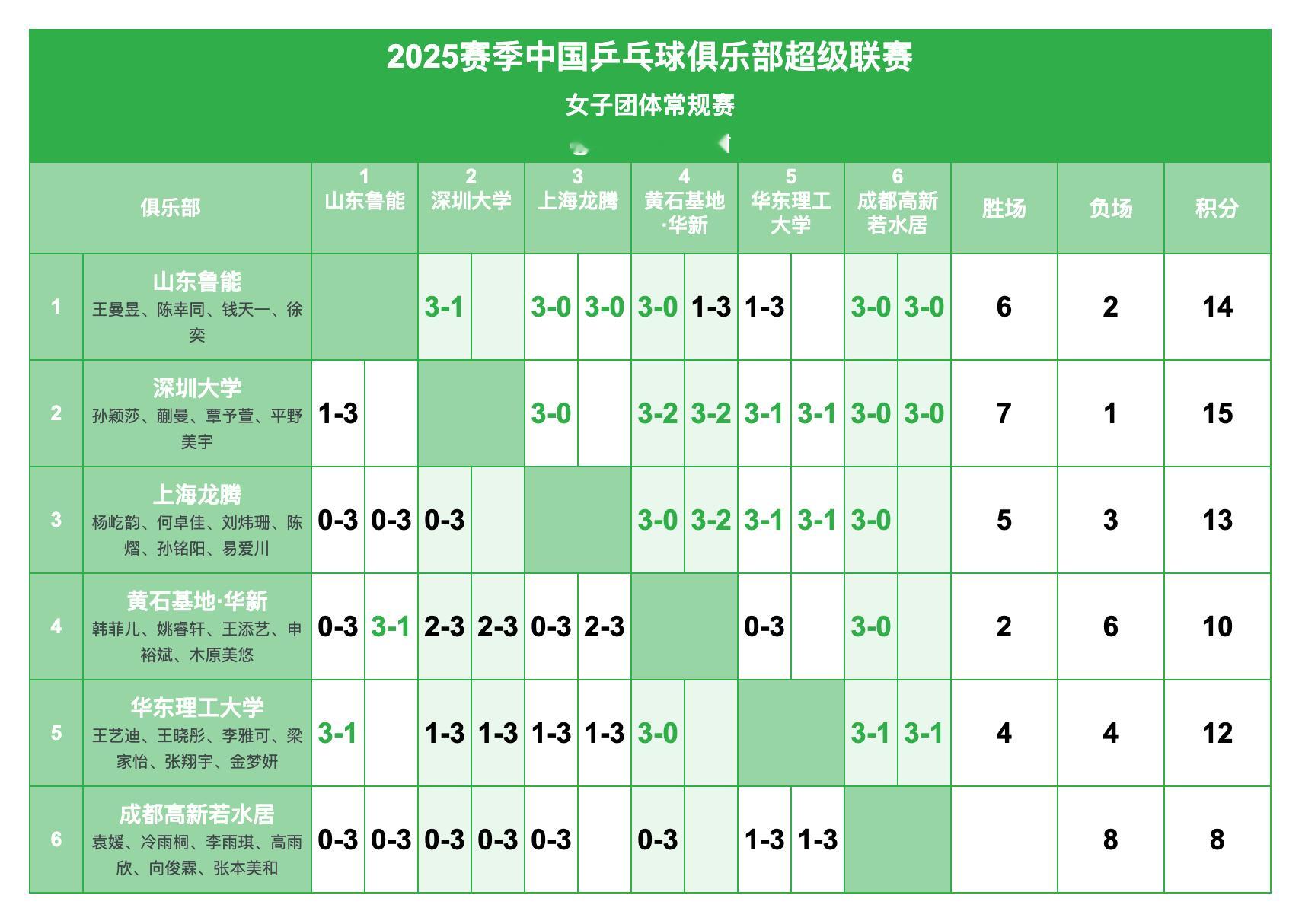 2025赛季中国乒乓球俱乐部超级联赛丨女团常规赛赛况及第三阶段赛程 ​​​