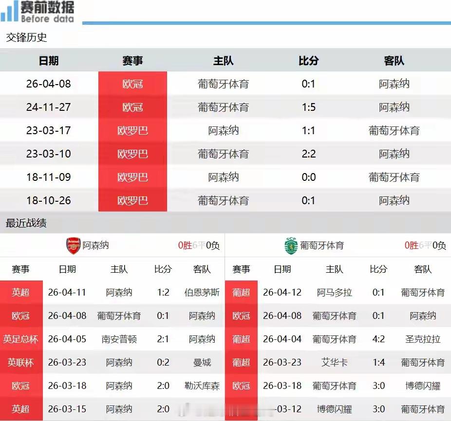 阿森纳分心联赛 主场收力晋级恐遇阻北京时间4月16日凌晨3时，欧冠1/4决赛次回