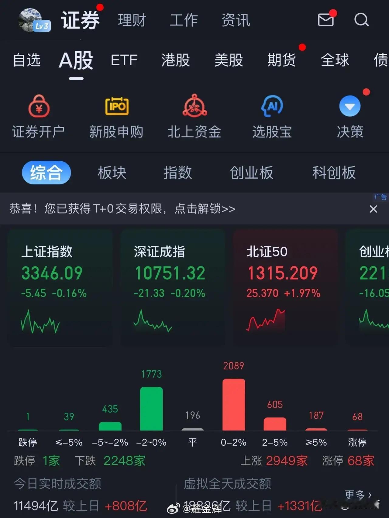 11494亿！同比增量800亿！！！在持续增量的情况下，指数不涨，横盘在区间，这