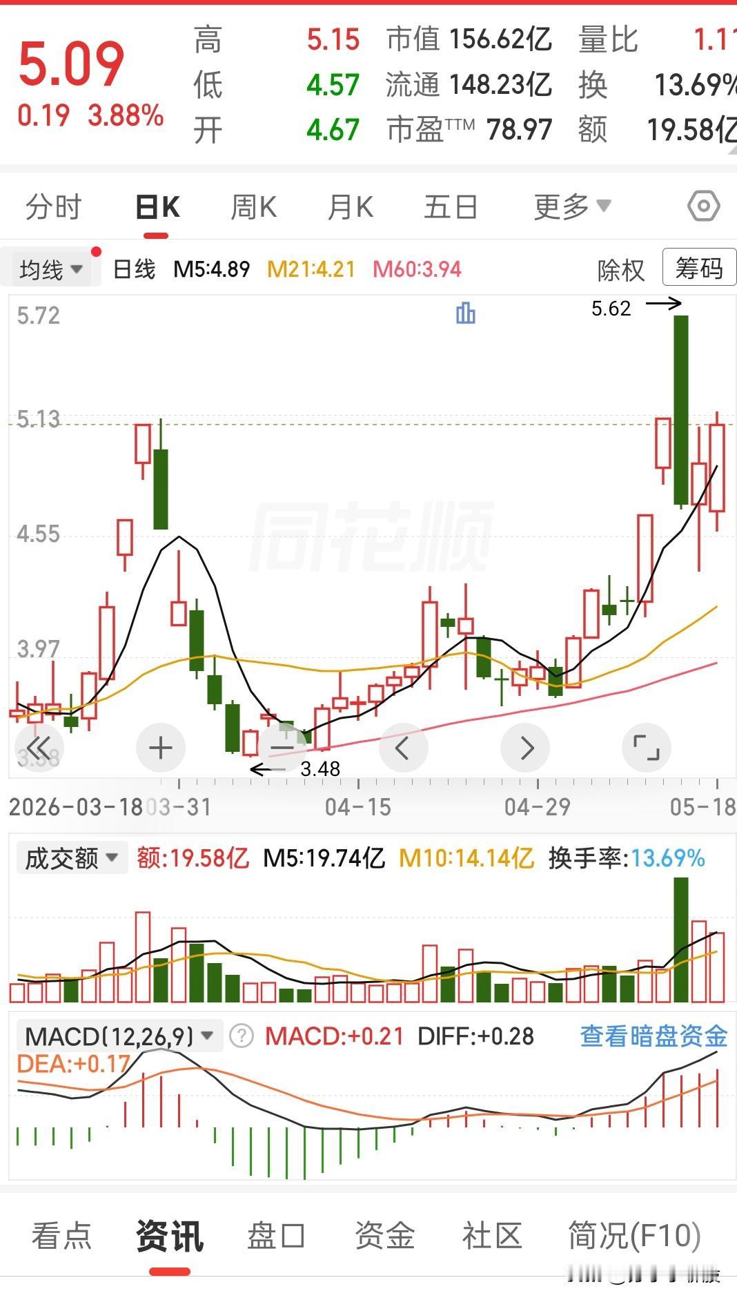 唉，说真的，这票最近的走势，看得我是又爱又恨。
 
先是前面一波拉起来，然后哐当