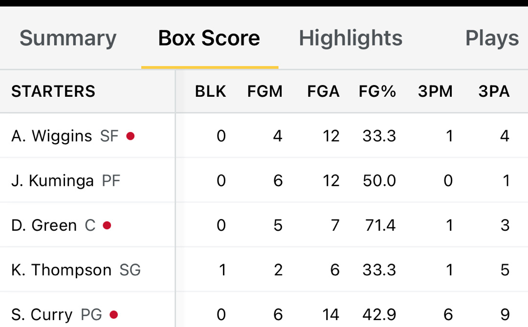 一会功夫没看咋12中4了[笑cry]#金州勇士[超话]##太阳vs勇士# ​​​