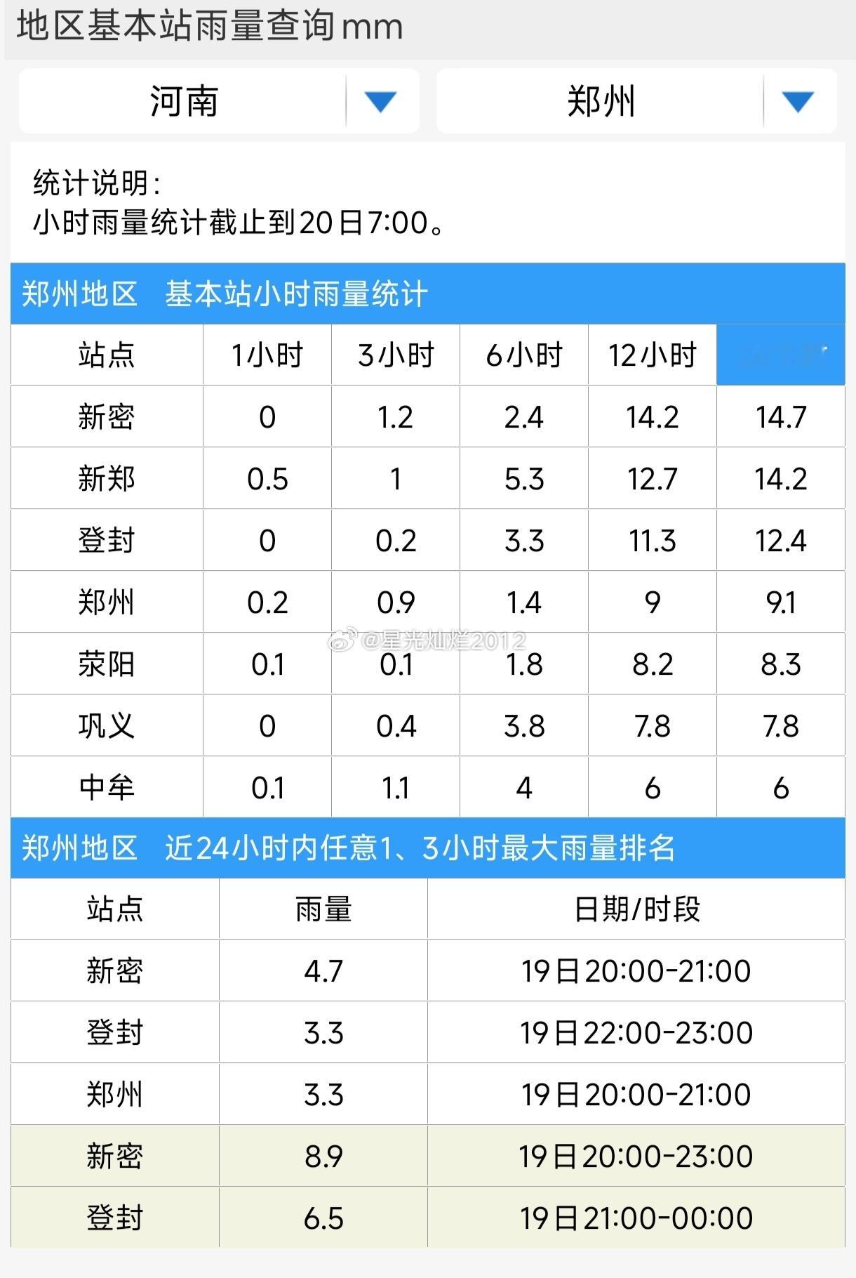 昨夜今晨，郑州地区迎来了新一波的降雨。截止今天早上7点，郑州国家站的数据是9.4