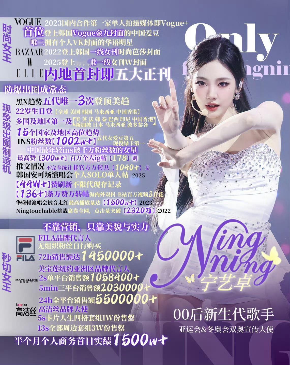 宁艺卓 真金白银top，实绩多到数不清[收到]张峻豪怎么外显热门全被小柠檬🐰啦