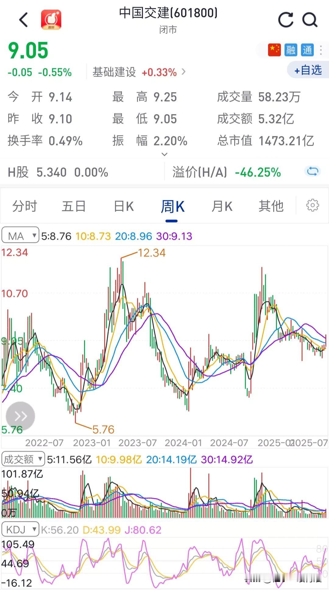 接下来A股的行情，这两只股票，甚至是这类中字头股票可不是空气。
姑且不论A股现在