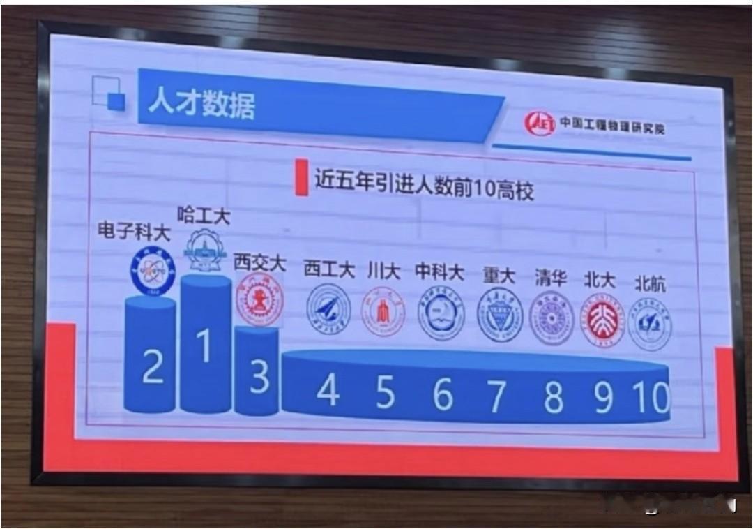 中国顶级研究机构—中国工程物理研究院近5年引进人数前十高校曝光，哈尔滨工大大学、