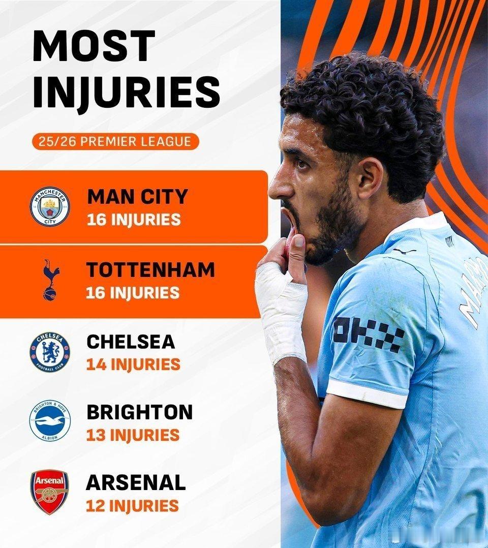 据统计，本赛季英超联赛中，曼城和热刺的伤病问题最为严重，均为16起。本赛季英超伤