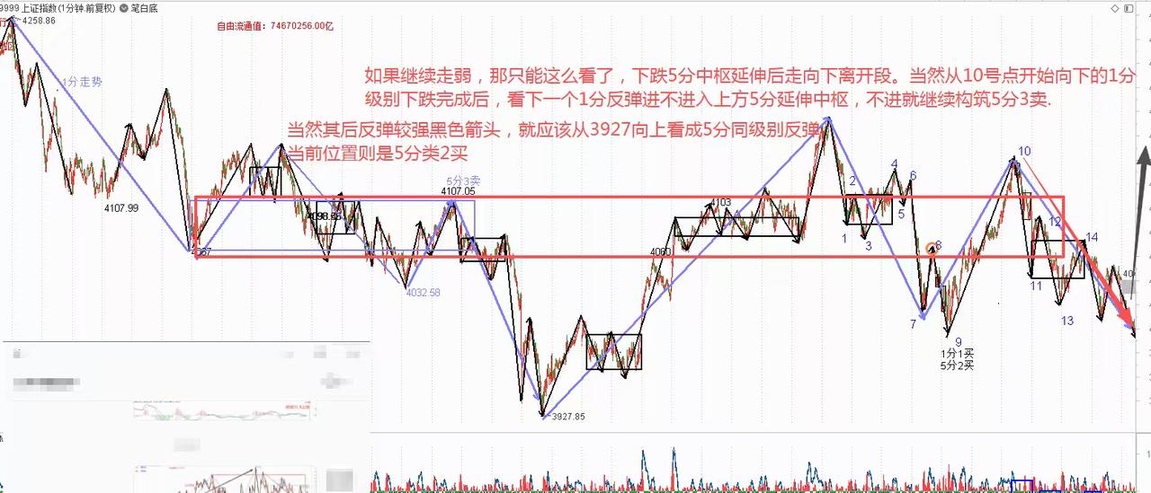 上证指数走势缠论分析，如果继续走弱，那只能看成下跌5分中枢延伸震荡了。当然5分类