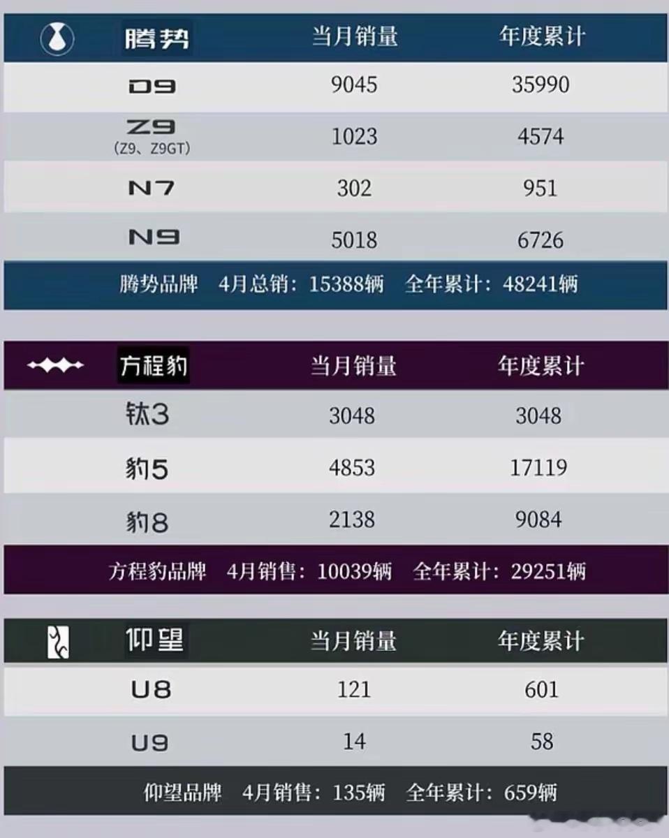 比亚迪三大子品牌仰望，方程豹，腾势，四月一共交付了超过2.5万台，跟新势力相比，