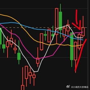 A股迎来回调红三兵，今日K线冲高回落，利润兑现后市下跌概率大于上涨 