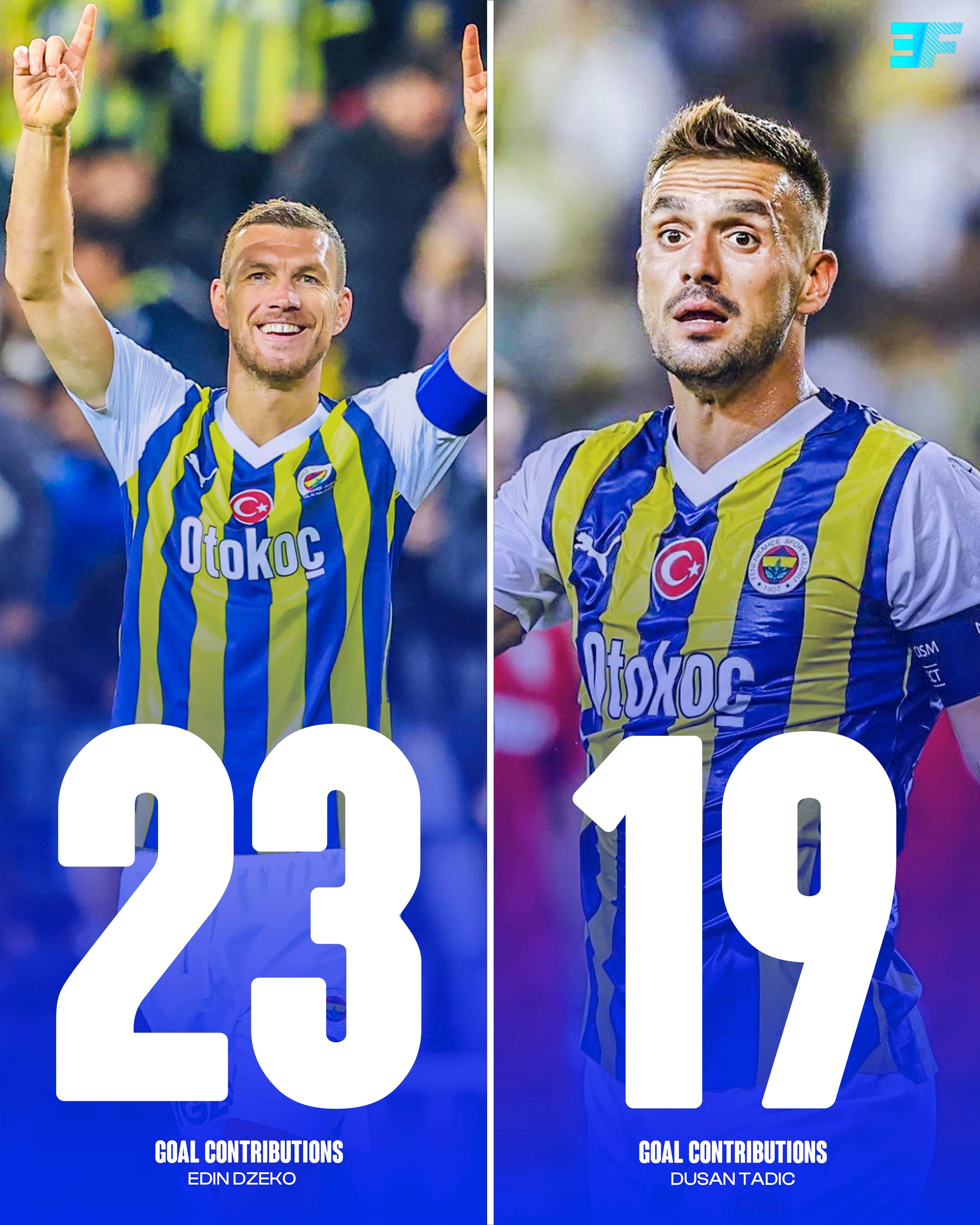 本赛季各项赛事，37岁的哲科（23）和35岁的塔蒂奇（19）共为费内巴切制造42