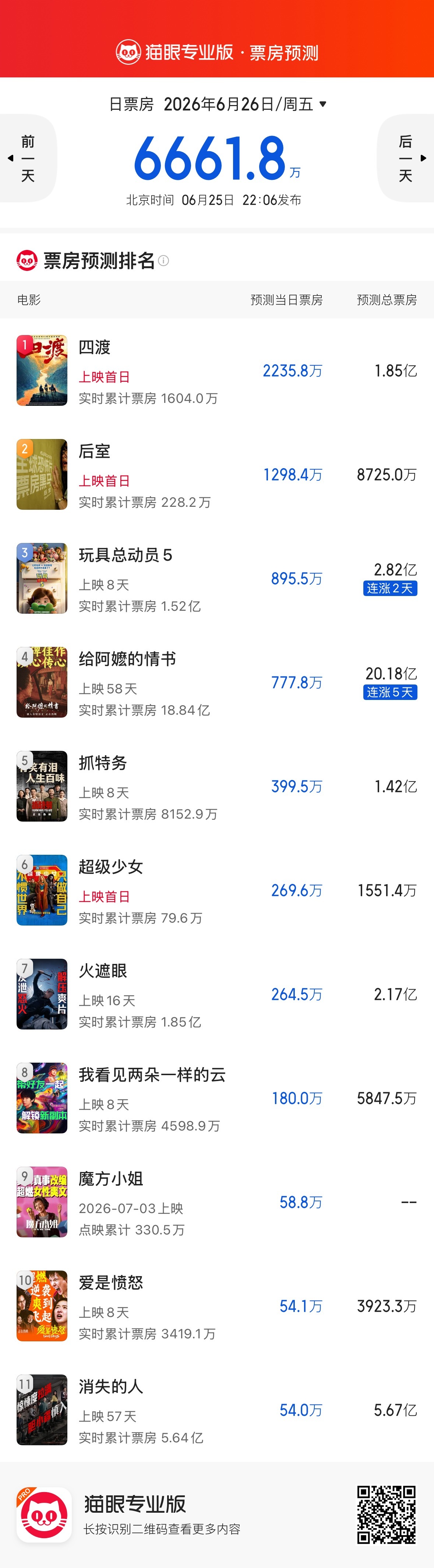 本周新片票房预测出炉，《四渡》2亿左右，《后室》8000万+，《超级少女》200
